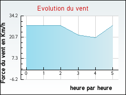 Evolution du vent de la ville Saint-Dier-d'Auvergne